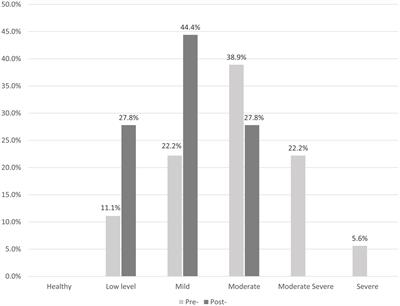 Videoconferencing analytic psychodrama in treating young adults’ psychological suffering: preliminary results